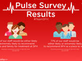 9/10 staff recommend Sherwood Forest Hospitals