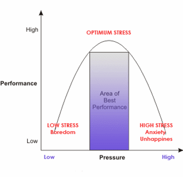 Stress-pressure-performance Graph